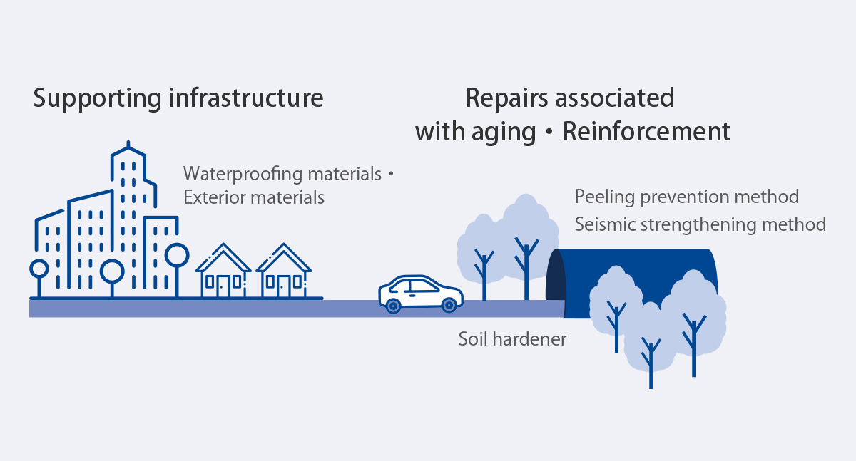 Supporting infrastructure/Repairs associated with aging・Reinforcement/Waterproofing materials・Exterior materials/Peeling prevention method/Seismic strengthening method/Soil hardener