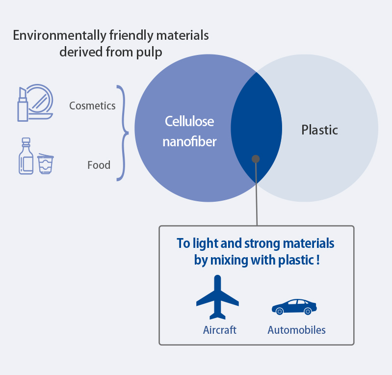 Environmentally friendly materials derived from pulp / Cellulose nanofiber（Cosmetics、Food）/ To light and strong materials by mixing with plastic！(Aircraft、Automobiles) / Plastic