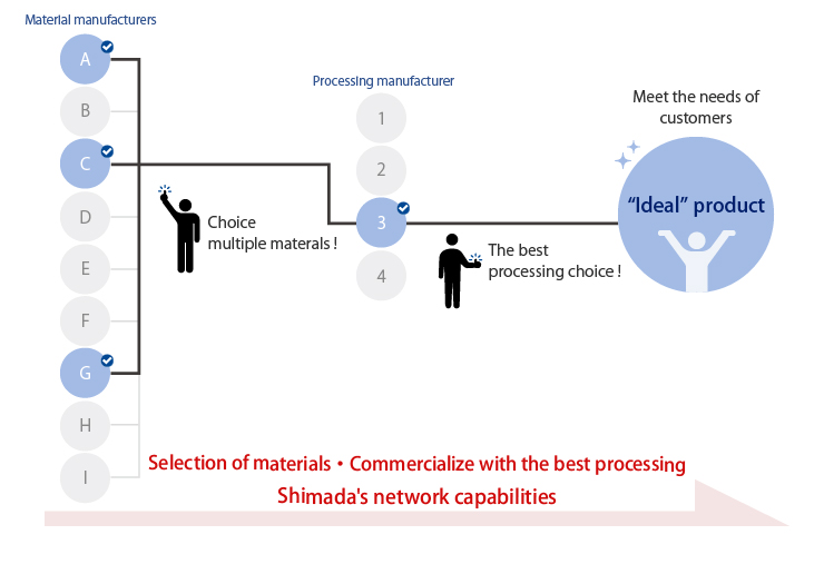 Selection of materials・Commercialize with the best processing / Shimada's network capabilities：Choice multiple materials!→The best processing choice!→Meet the needs of customers / Ideal product