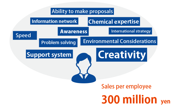 Sales per employee 300 million yen：Ability to make proposals/Information network/Chemical expertise/speed/Awareness/International strategy/Environmental/Considerations/Problem solving/Support system/Creativity