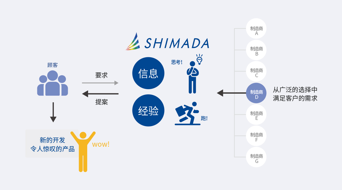 顾客→要求→信息。从广泛的选择中满足客户的需求。经验→提案→顾客『新的开发、令人惊叹的产品』