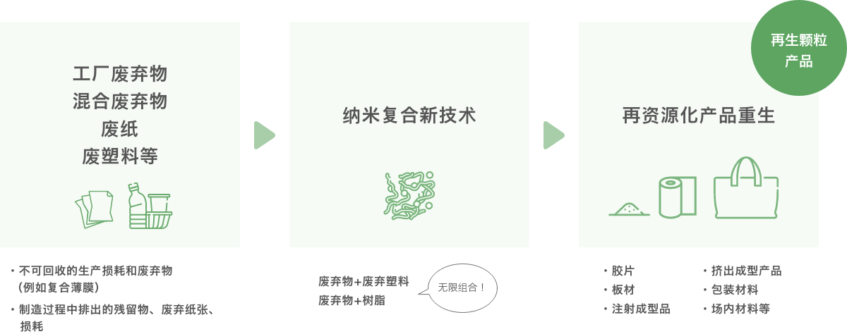 工厂废弃物・混合废弃物・废纸・废塑料等 → 纳米复合新技术 → 再资源化产品重生