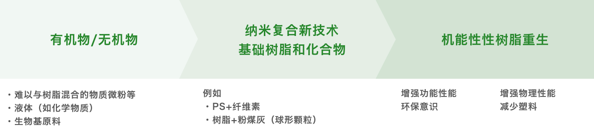 有机物/无机物 → 纳米复合新技术　基础树脂和化合物 → 机能性性树脂重生