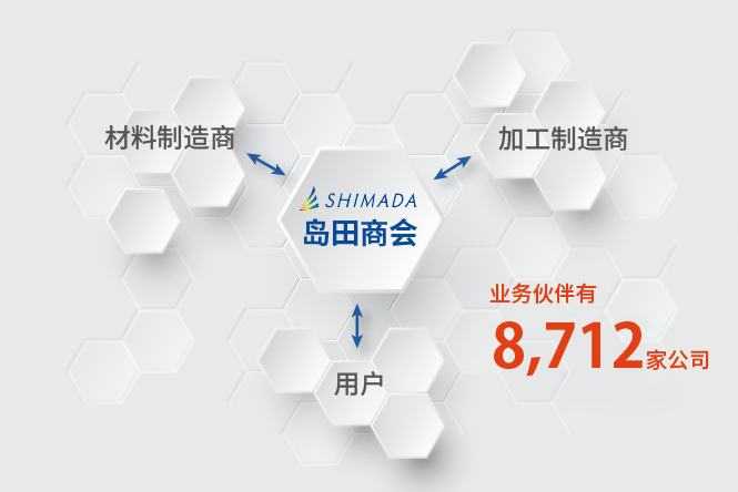 知识和智慧可以说是最大的优势。岛田商会↔材料制造商、加工制造商、用户　业务伙伴有8,712家公司