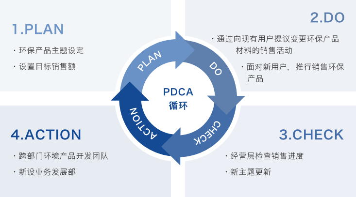 PDCA循环