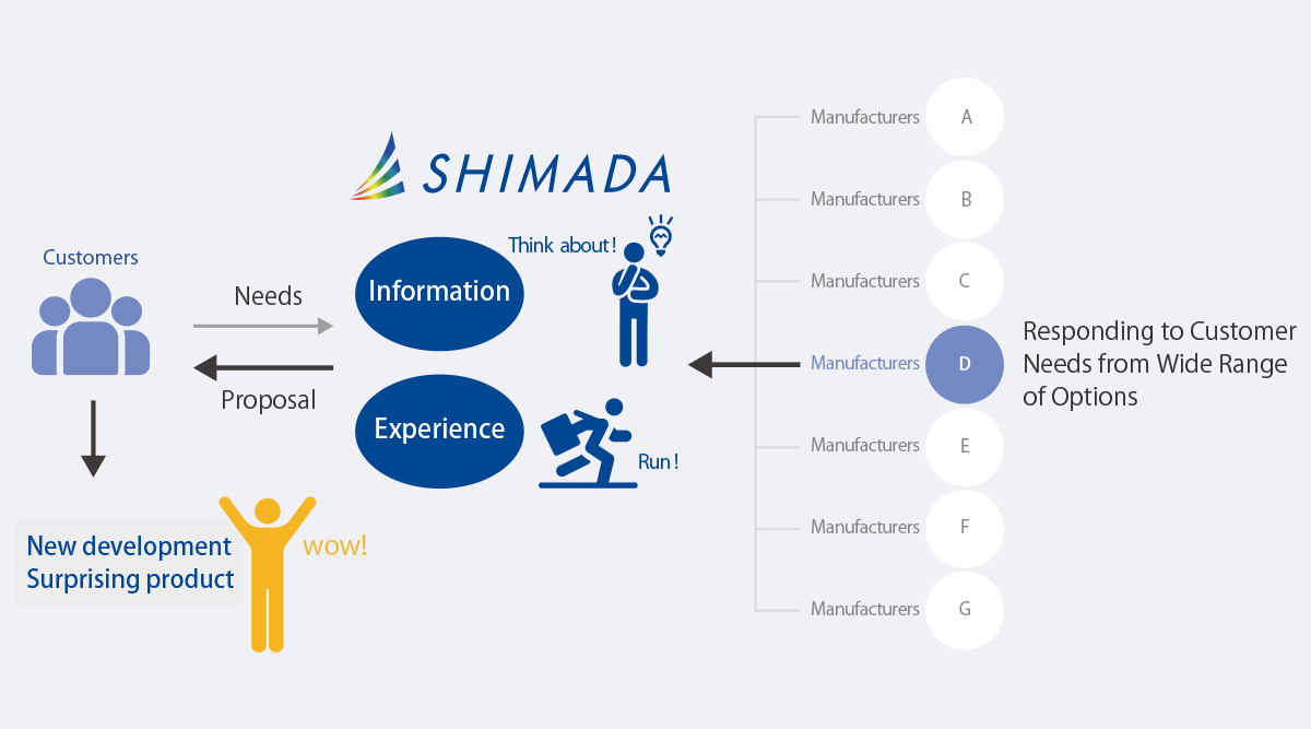 Customers→Needs→Information / Responding to Customer Needs from Wide Range of Options Experience→Needs→Customers『New development/Surprising product』