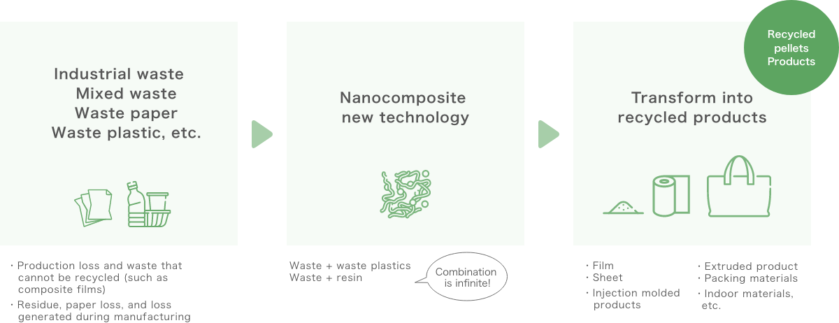 Industrial waste・Mixed waste・Waste paper・Waste plastic, etc. → Nanocomposite new technology → Transform into recycled products