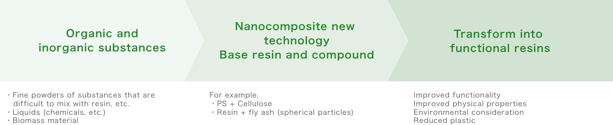 Organic and inorganic substances → Nanocomposite new technology Base resin and compound → Transform into functional resins