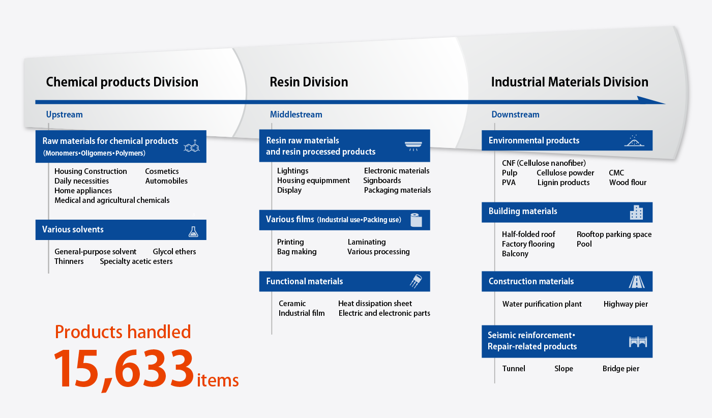 Products handled 15,633 items