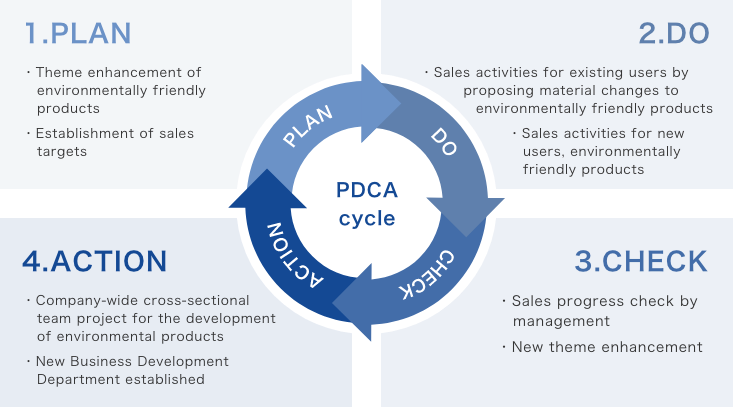 PDCA cycle