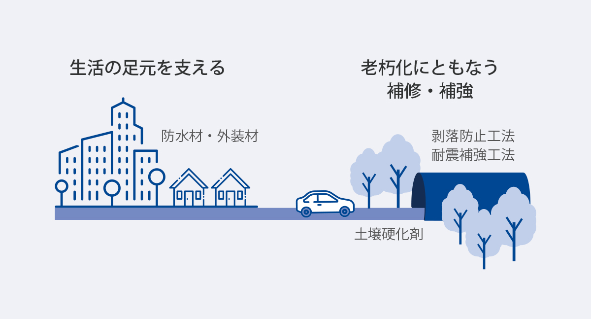 生活の足元を支える。老朽化にともなう補修・補強。防水材・外装材、剥落防止工法、耐震補強工法、土壌硬化剤