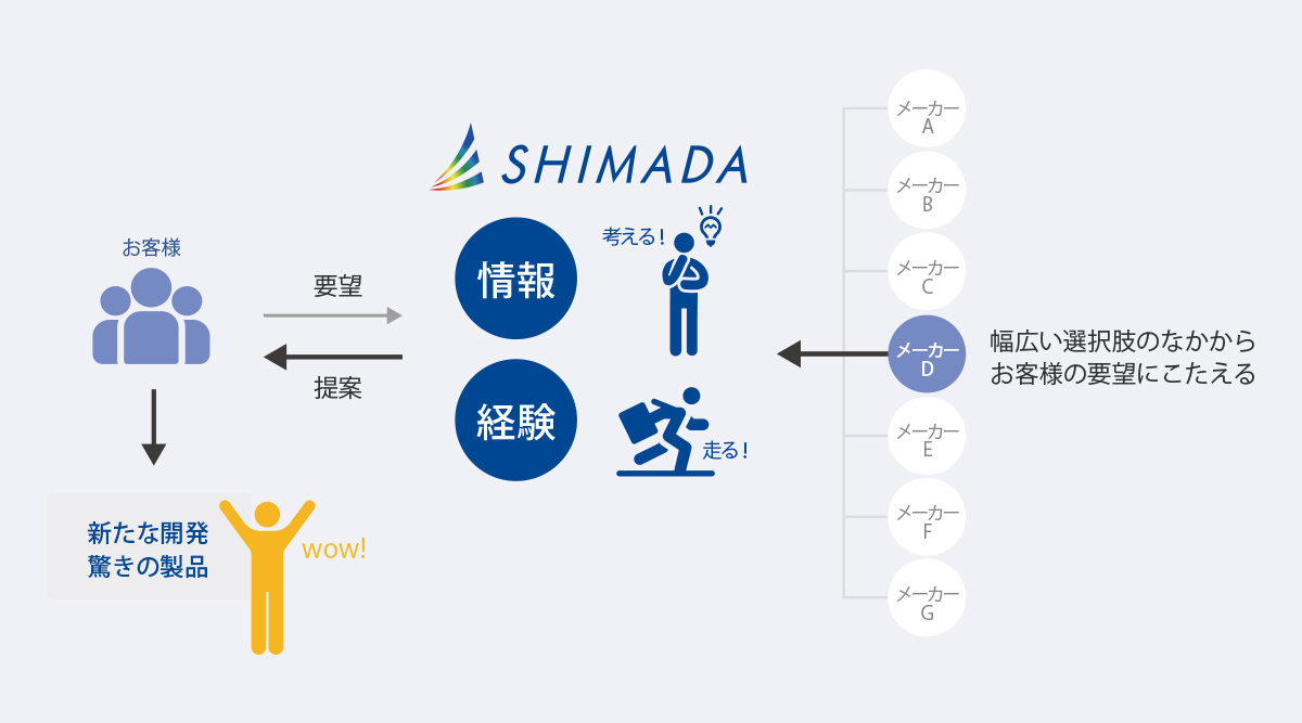 お客様→要望→情報。幅広い選択肢のなかから、お客様の要望にこたえる。経験→提案→お客様『新たな開発、驚きの製品』