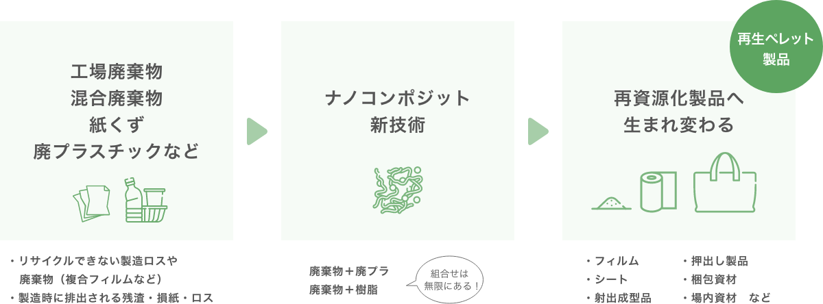 工場廃棄物・混合廃棄物・紙くず・廃プラスチックなど → ナノコンポジット新技術 → 再資源化製品へ生まれ変わる