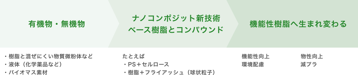 有機物・無機物 → ナノコンポジット新技術ベース樹脂とコンパウンド → 機能性樹脂へ生まれ変わる