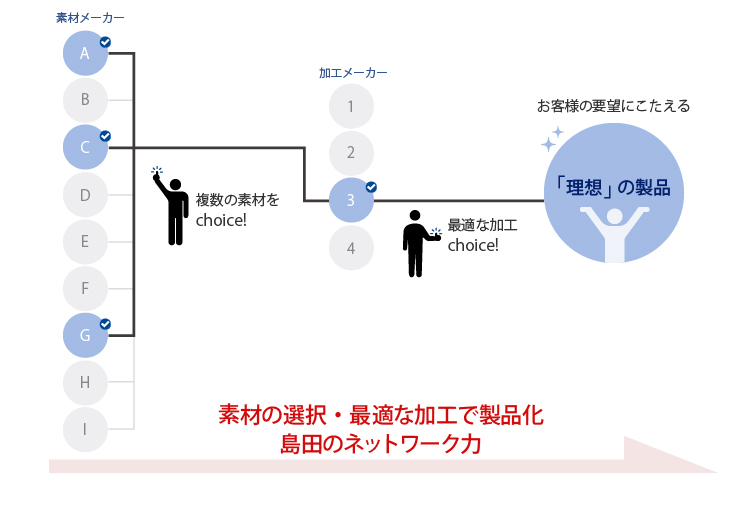 素材の選択・最適な加工で製品化 島田のネットワーク力：複数の素材をchoice!→最適な加工choice!→お客様の要望にこたえる 「理想」の製品