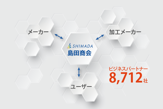 ビジネスパートナー8,712社。島田商会↔メーカー、加工メーカー、企業