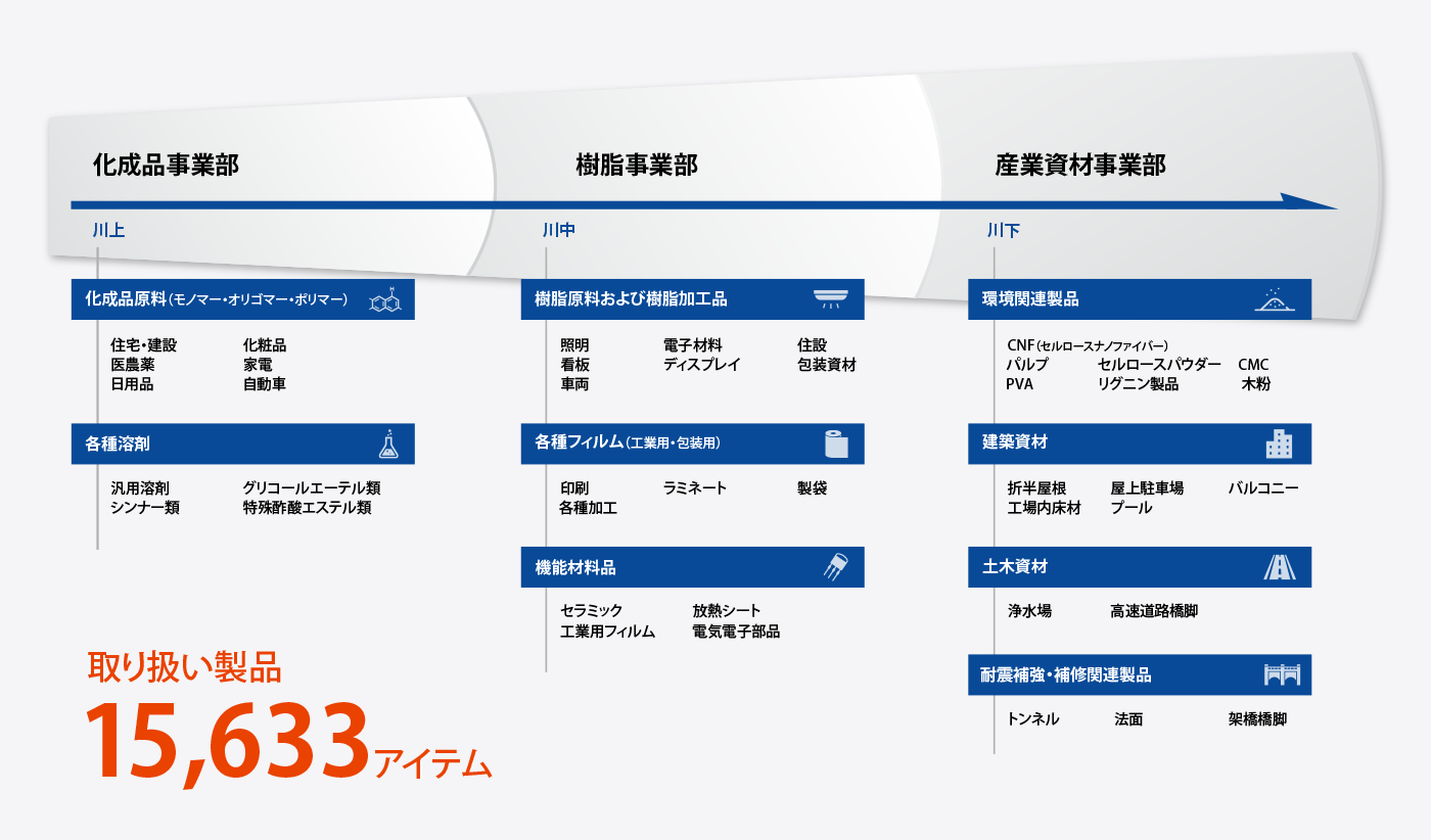 取り扱い製品15,633アイテム。川上：化成品事業部、川中：樹脂事業部、川下：産業資材事業部。川上　化成品原料（モノマー・オリゴマー・ポリマー）：住宅・建設、化粧品、医農薬、家電、日用品、自動車。各種溶剤：汎用溶剤、グリコールエーテル類、特殊酢酸エステル類、シンナー類。川中　樹脂原料および樹脂加工品：照明、電子材料、住設、看板、ディスプレイ、包装資材、車両。各種フィルム（工業用・包装用）：印刷、ラミネート、製袋、各種加工。機能材料品：セラミック、放熱シート、工業用フィルム、電気電子部品。川下　環境関連製品：CNF（セルロースナノファイバー）、パルプ、セルロースパウダー、CMC、PVA、リグニン製品、木粉。建築資材：折半屋根、屋上駐車場、バルコニー、工場内床材、プール。土木資材：浄水場、高速道路橋脚。耐震補強・補修関連製品：トンネル、法面、架橋橋脚。