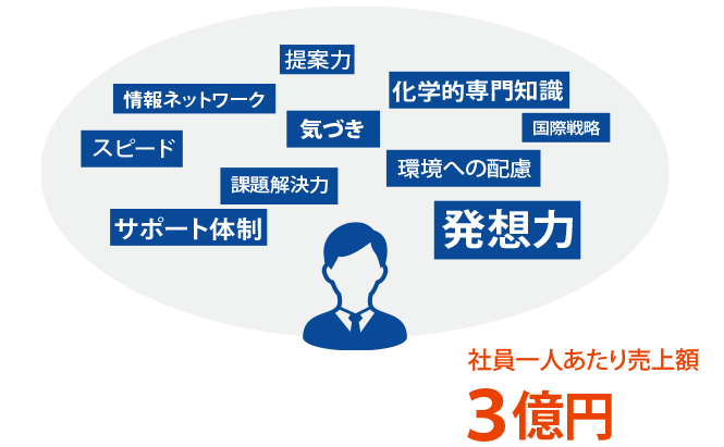 社員一人あたり売上額３億円：情報ネットワーク ✕ 化学的専門知識 ✕ 発想力 ✕ 気づき ✕ スピード ✕ 提案力 ✕ 環境への配慮 ✕ 国際戦略 ✕ 課題解決力 ✕ サポート