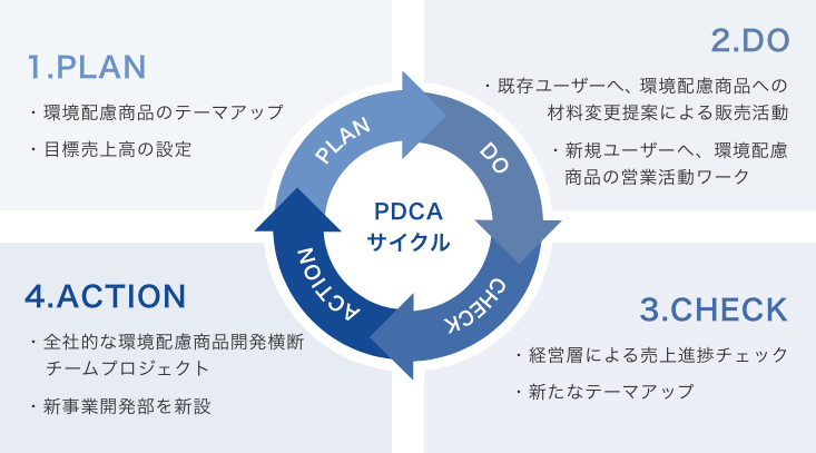 PDCAサイクル