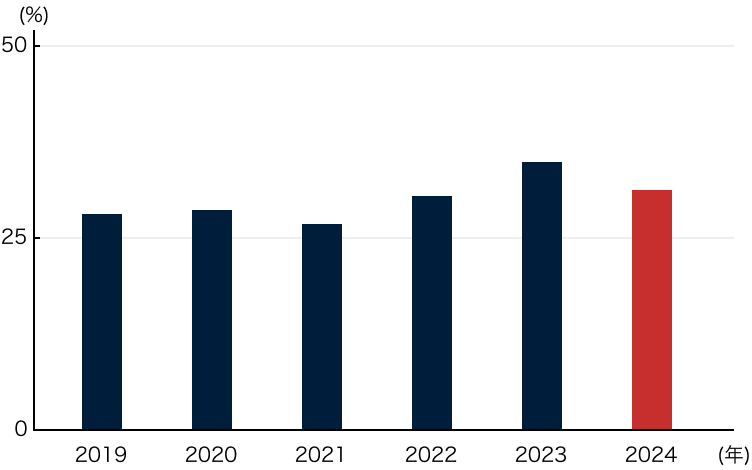 環境配慮型商品の売上構成比図：2019年 28.0%、2020年 28.7%、2021年 26.9%、2022年 30.5%、2023年 34.8%、2024年 31.3% 