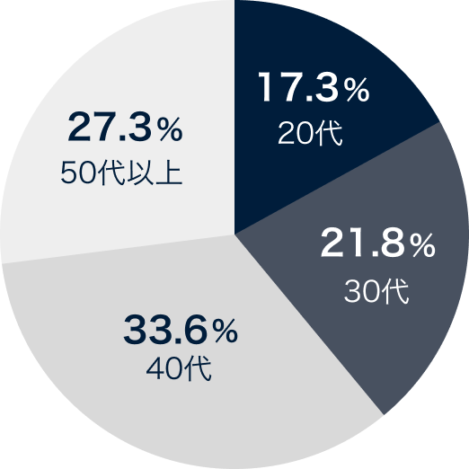 年齢構成図：20代 17.3％、30代 21.8％、40代 33.6％、50代以上 27.3％