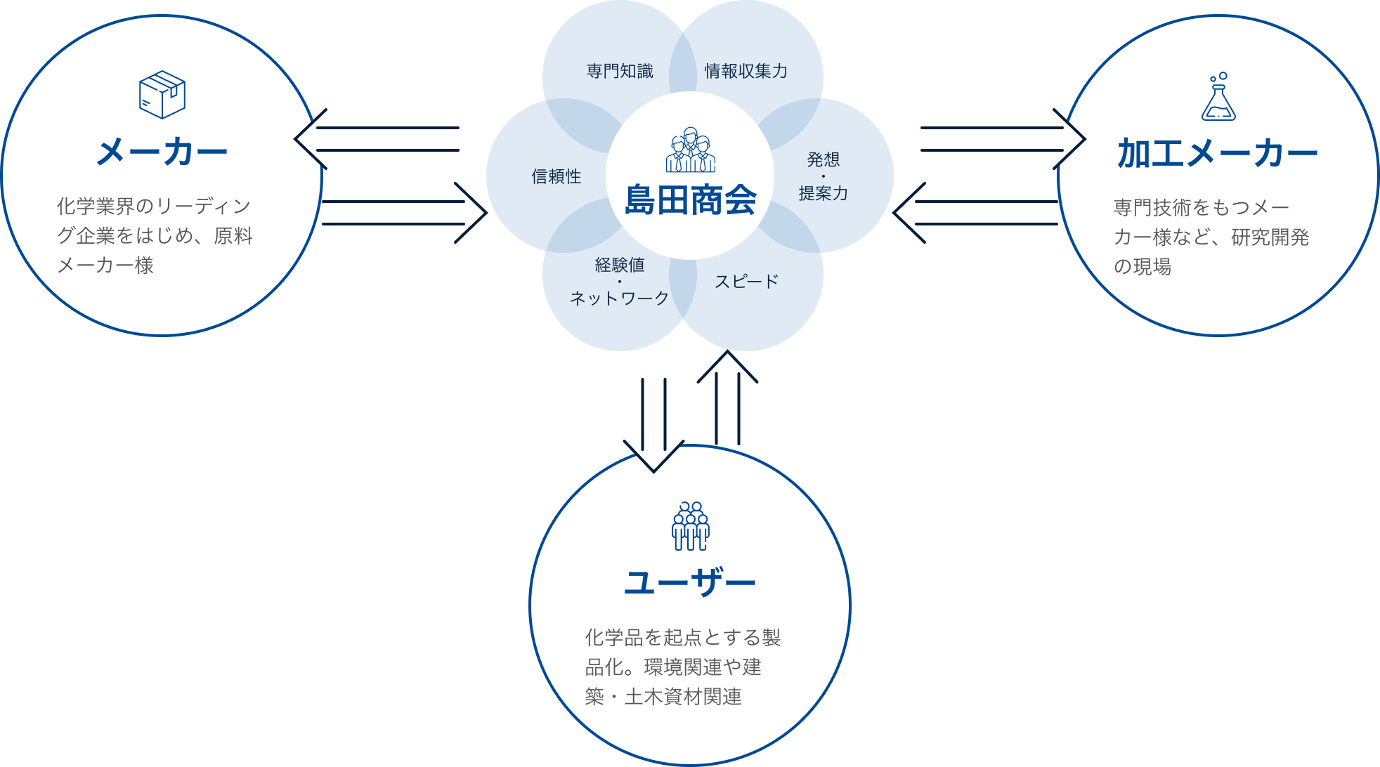 化学業界のリーディング企業をはじめとする原料メーカーと、専門技術をもつ加工メーカー、化学品を起点とする製品化のユーザーをつなぐ、島田商会。一人ひとりの専門知識や提案力、ネットワークが活かされています。