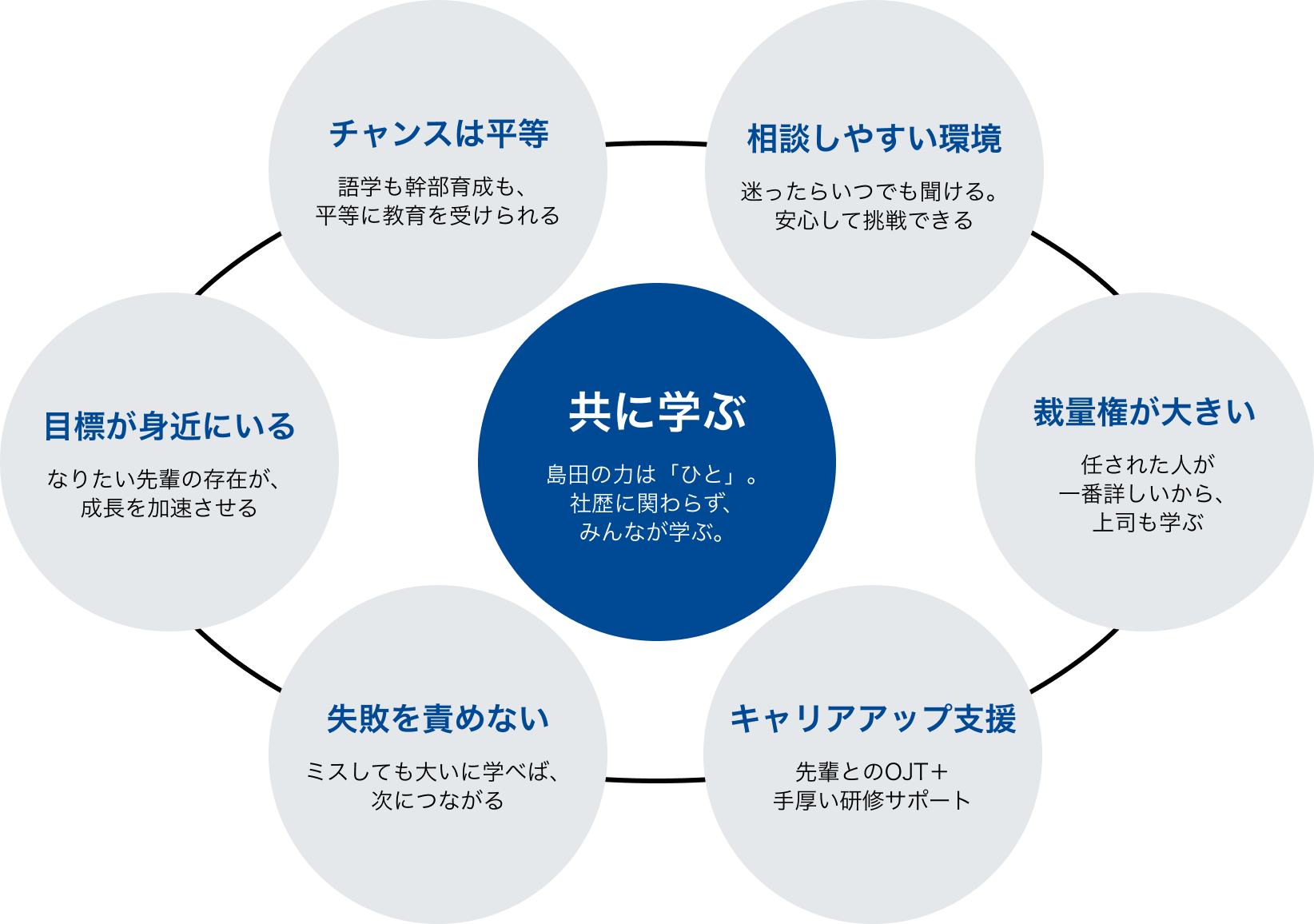 人材育成の考え方：社歴に関わらずみんなで「共に学ぶ」というコンセプトのもと、チャンスは平等・相談しやすい環境・目標が身近にいる・裁量権が大きい・失敗を責めない・キャリアアップ支援という６つの環境があります