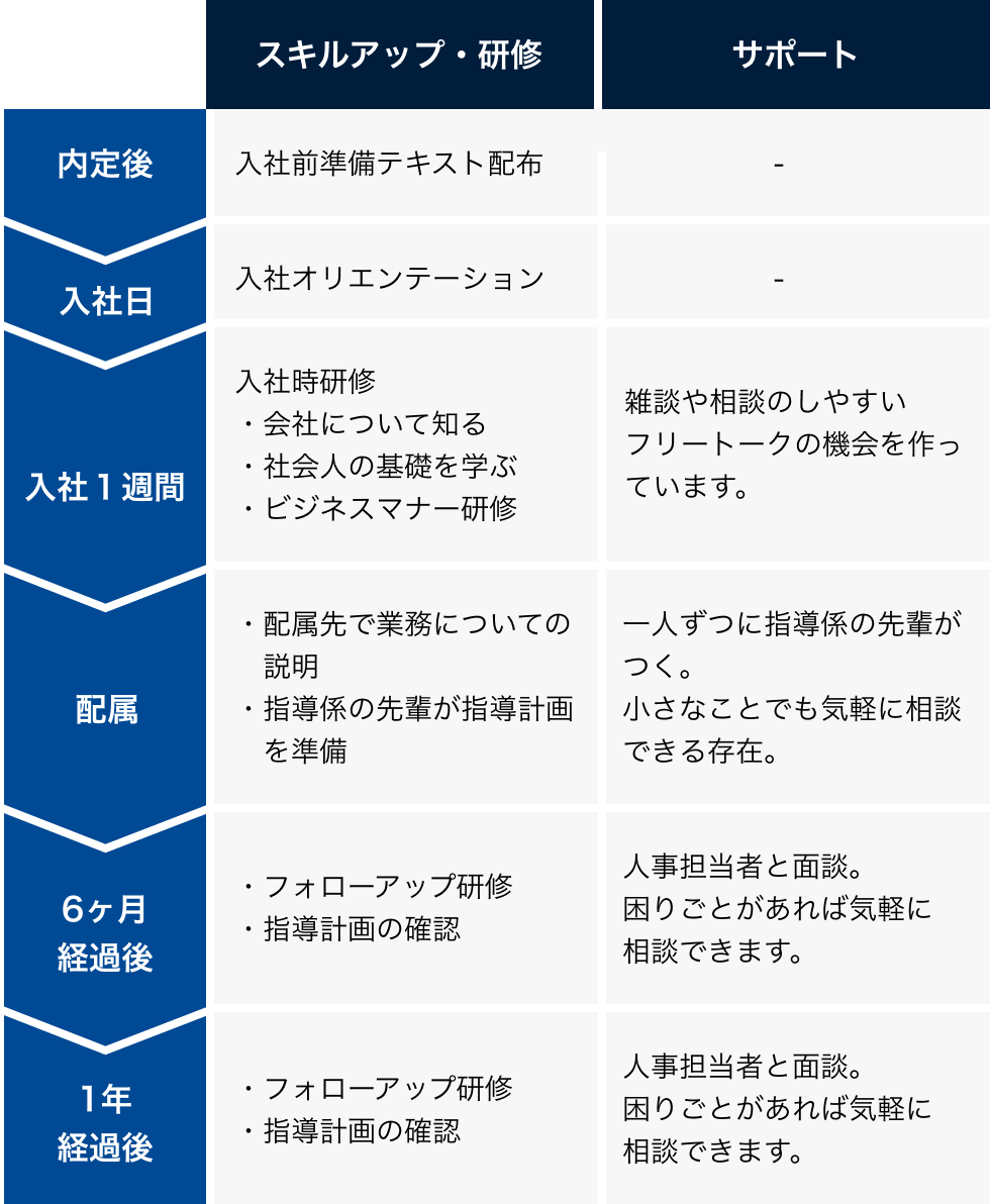 新入社員フォロー体制の説明図。内定後から入社１年後にかけて、入社時研修やフォローアップ研修を実施するほか、気軽に相談できる環境を整えています