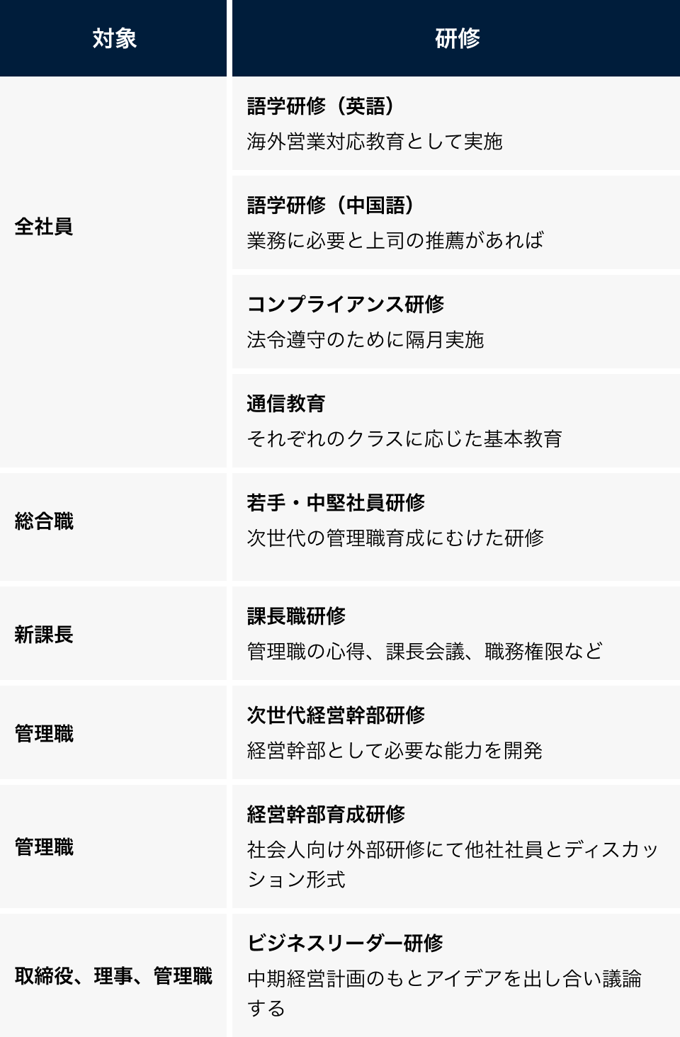 キャリアアップ支援の説明図。各対象別に、さまざまな研修を用意しています